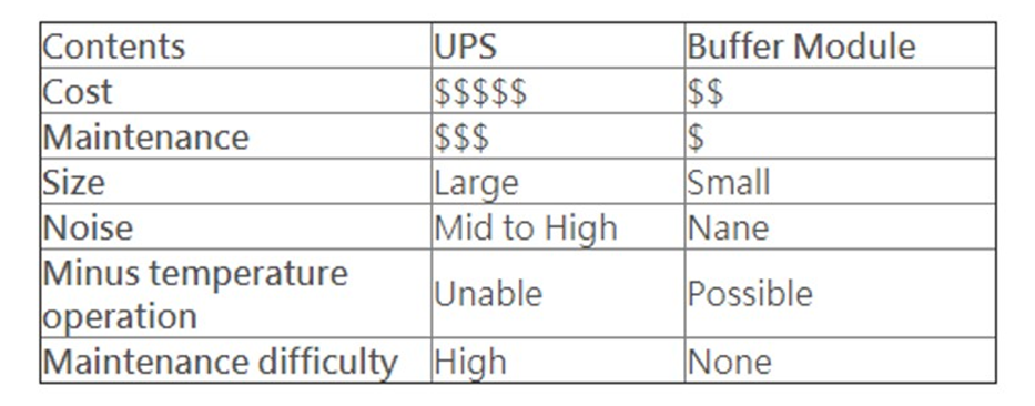 UPS vs modulo buffer